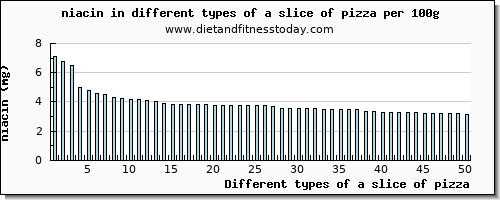 a slice of pizza niacin per 100g